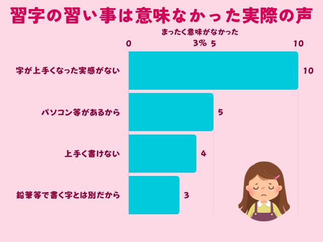 習字の習い事は意味はなかった