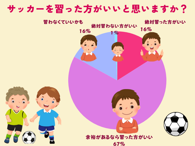 サッカーを習った方がいいと思うかについてのアンケート