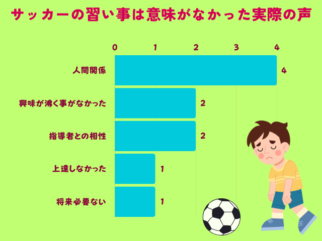 サッカーの習い事は意味がなかった実際の声