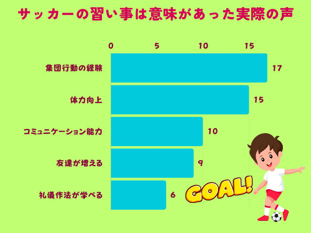 サッカーの習い事は意味があった実際の声