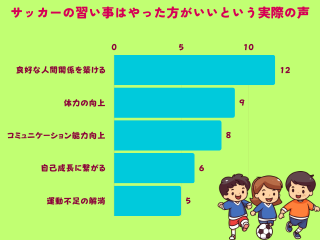 サッカーの習い事はやった方がいい実際の声