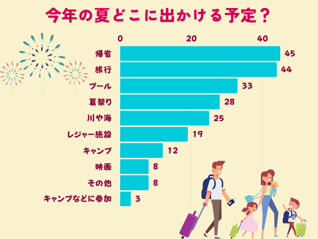 今年の夏はどこに出かける予定
