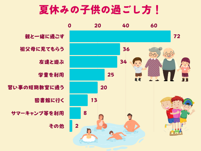夏休みの過ごし方