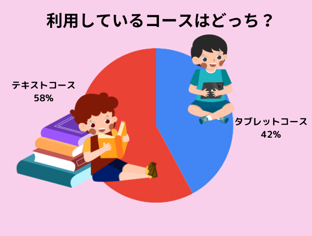 zkai小学生のコースの割合の円グラフの画像