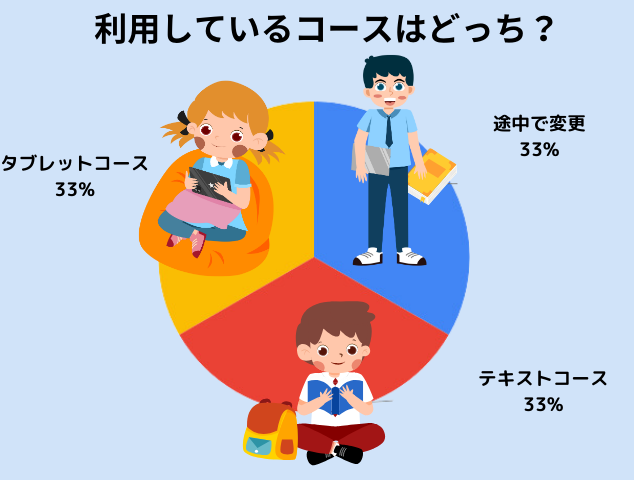 zkai中学生のコースの割合の円グラフの画像