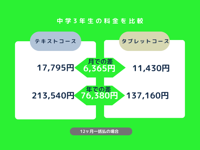 中学生3年生の料金の比較の画像