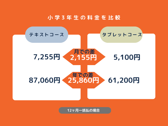 小学3年生の料金の比較の画像