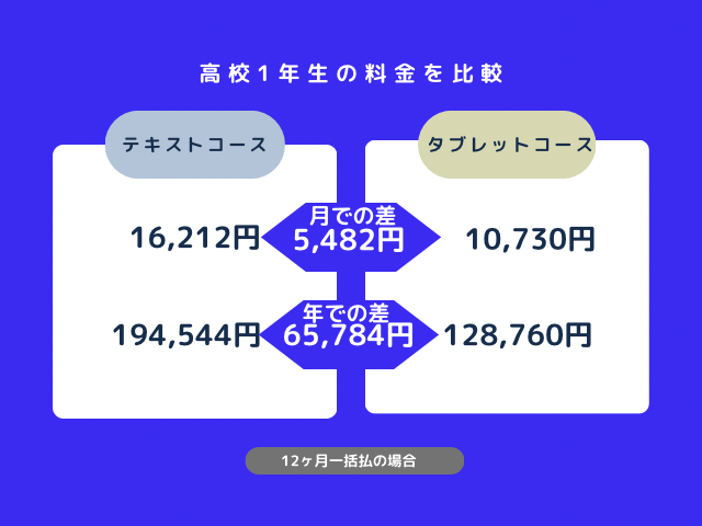 高校生の料金の比較