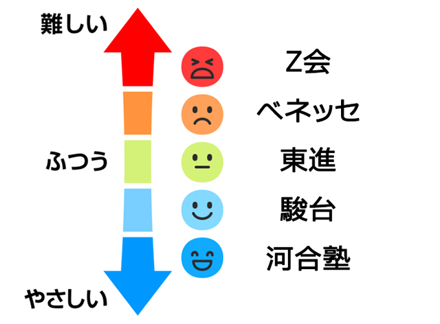 難易度ランキング