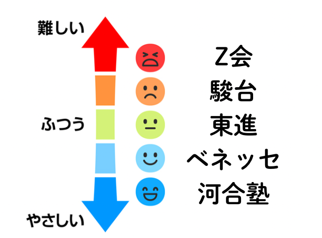 高校生模試のレベル表の画像