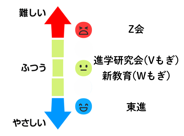 Z会アドバンスト模試のレベルを徹底調査！偏差値で大学合格の難易度がわかる？ 