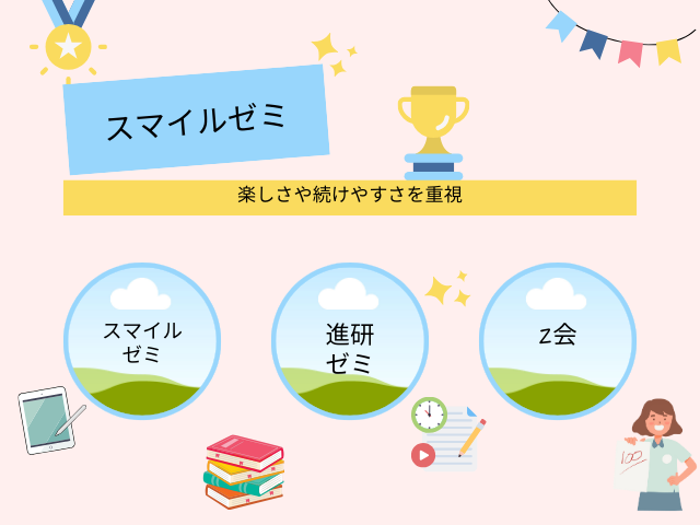 楽しさ重視ならスマイルゼミ