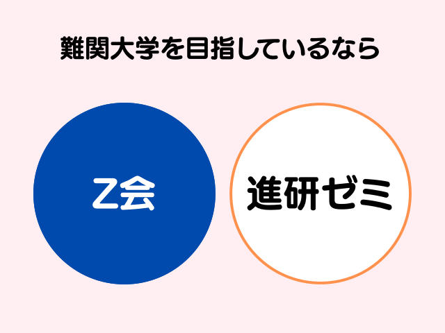 難関大学を目指しているならZ会の図