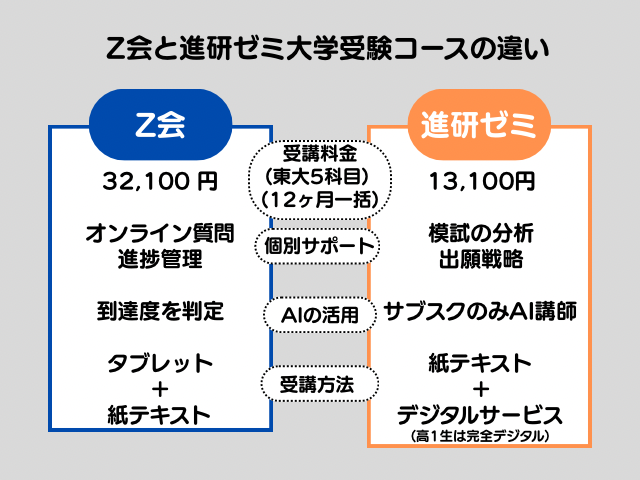 z会と進研ゼミの比較の表