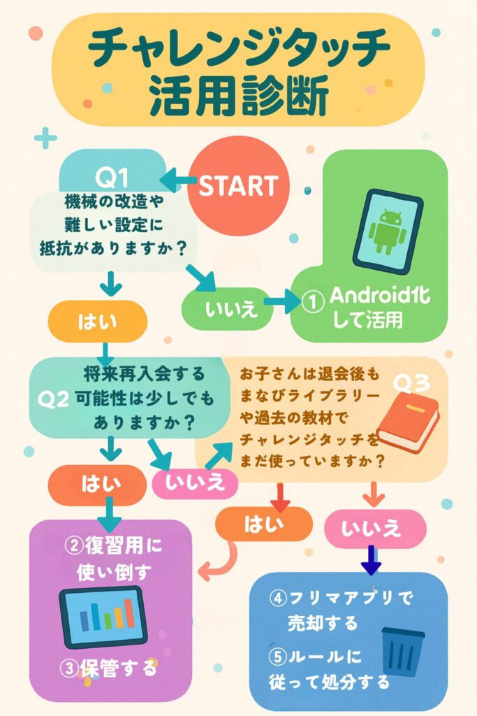 チャレンジタブレット退会後活用診断フローチャート
