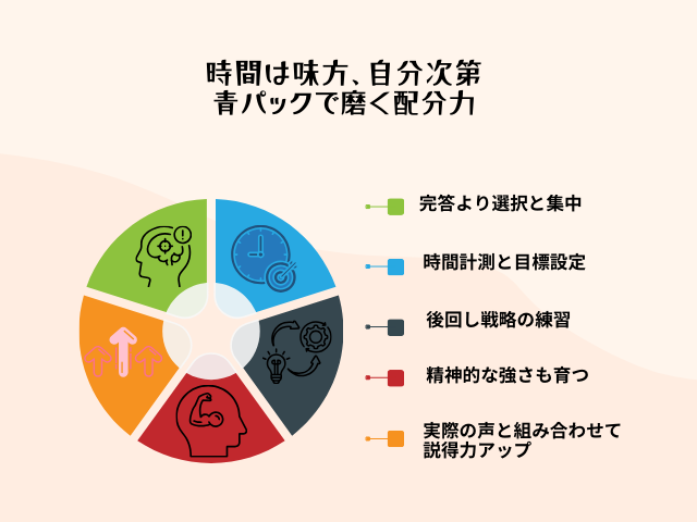 駿台青パック時間配分