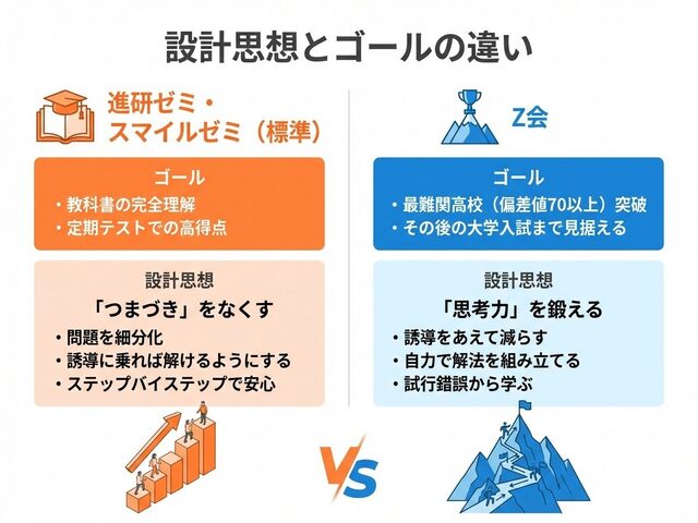 Z会と他社のゴールの違い