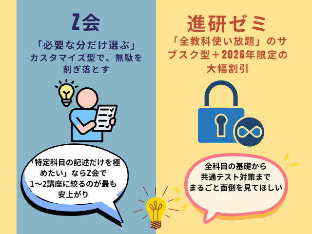 Z会と進研ゼミの受講費