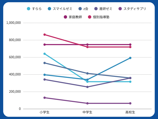 料金比較の折れ線グラフ