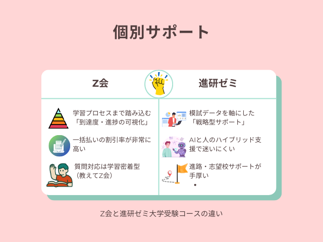 Z会と進研ゼミの個別サポート