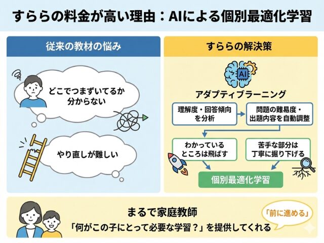 すららのアダプティーラーニング