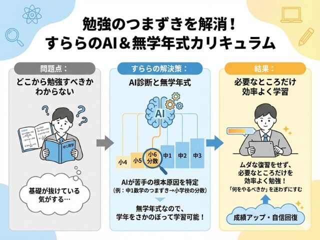 すららの個別最適化の仕組み