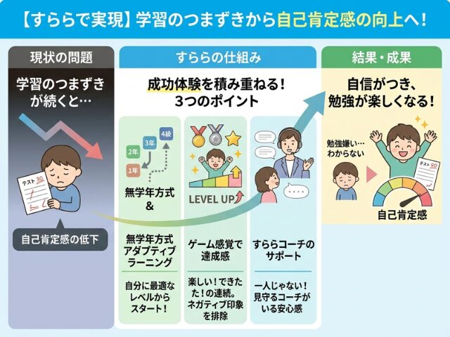 すららのアダプティーラーニング