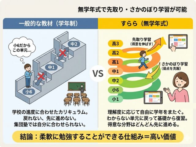 すららの無学年式学習