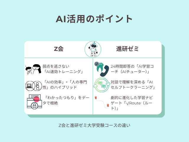 Z会と進研ゼミのそれぞれのAIの活用