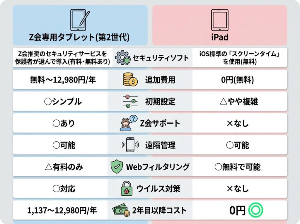 Z会専用タブレットとiPadのセキュリティ対策違い