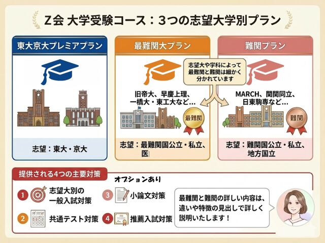 Z会の大学受験コースプランの違い