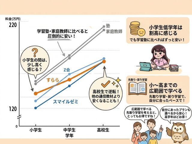 すららの料金の比較