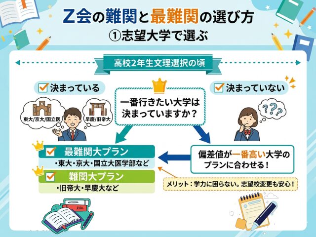 Z会難関と最難関を志望大学で選ぶ