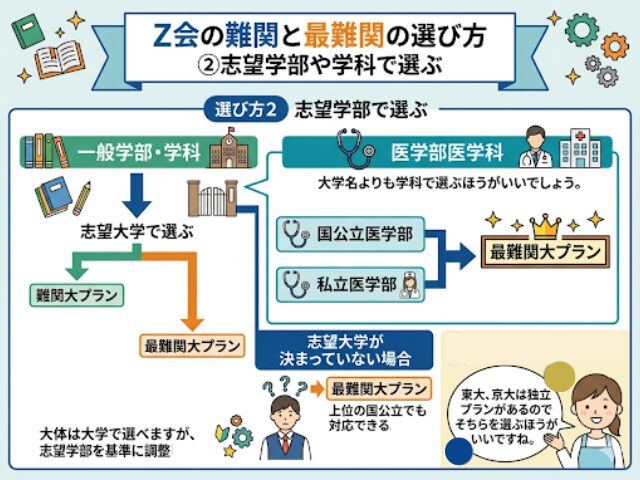 Z会難関と最難関を志望学部で選ぶ