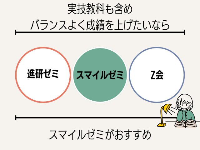 バランスよく成績を上げたいならスマイルゼミ