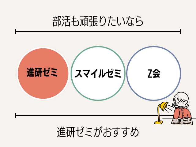 部活も頑張りたいなら進研ゼミ