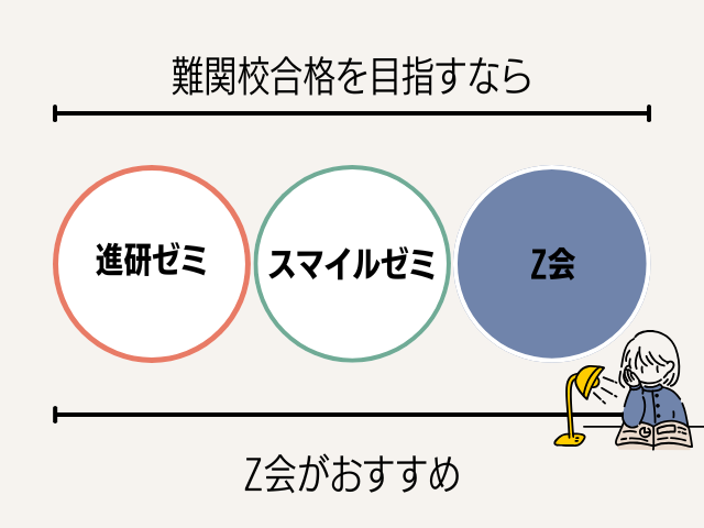 難関校合格を目指すならZ会