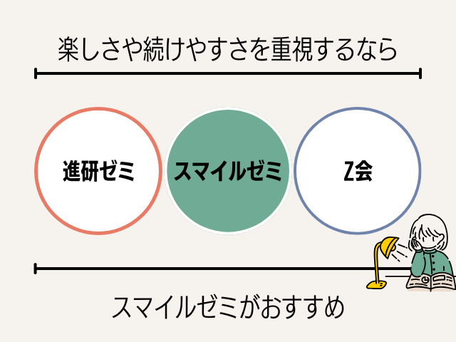 楽しさ続けやすさを重視するならスマイルゼミ