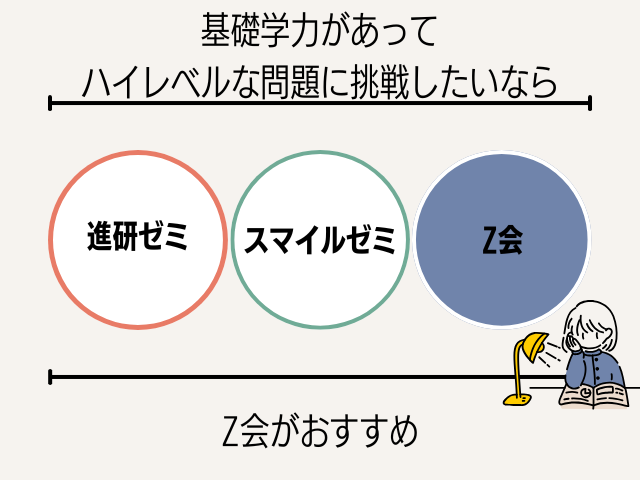 ハイレベルな問題に挑戦したいならZ会
