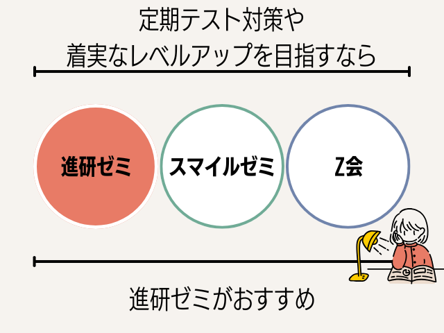 着実なレベルアップを目指すなら進研ゼミ