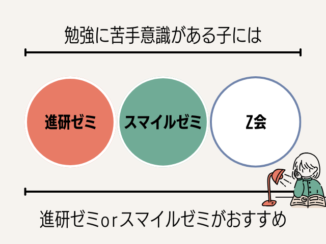 勉強が苦手なら進研ゼミまたはスマイルゼミまたは